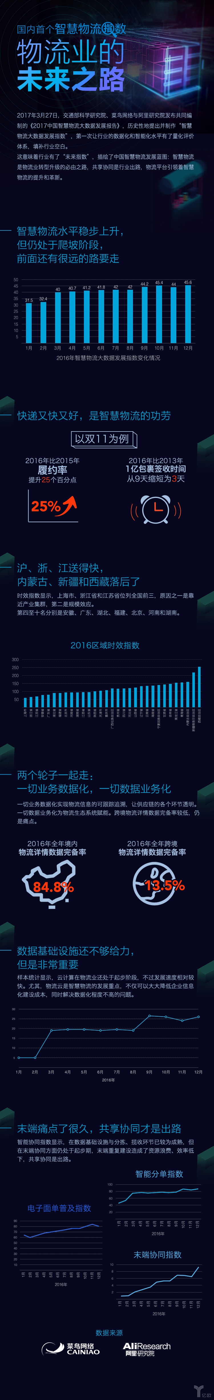 國內(nèi)首個(gè)智慧物流指數(shù)，物流業(yè)的未來之路